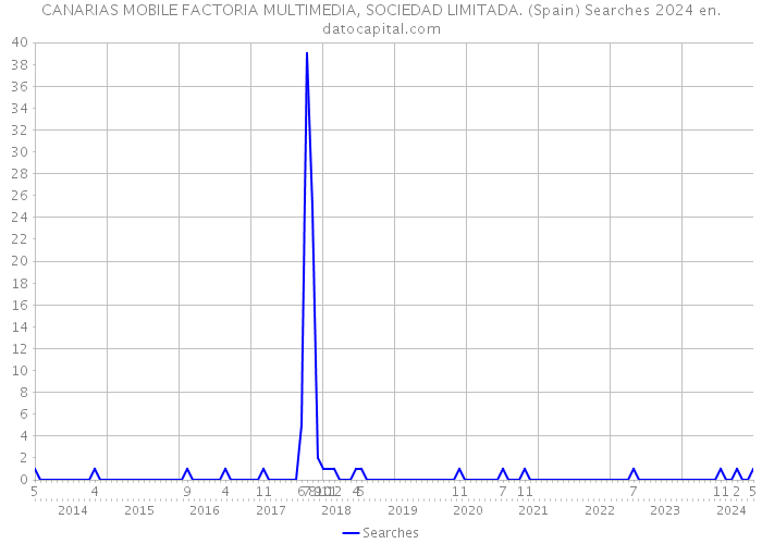 CANARIAS MOBILE FACTORIA MULTIMEDIA, SOCIEDAD LIMITADA. (Spain) Searches 2024 