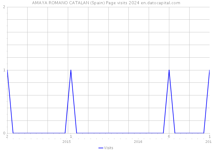 AMAYA ROMANO CATALAN (Spain) Page visits 2024 