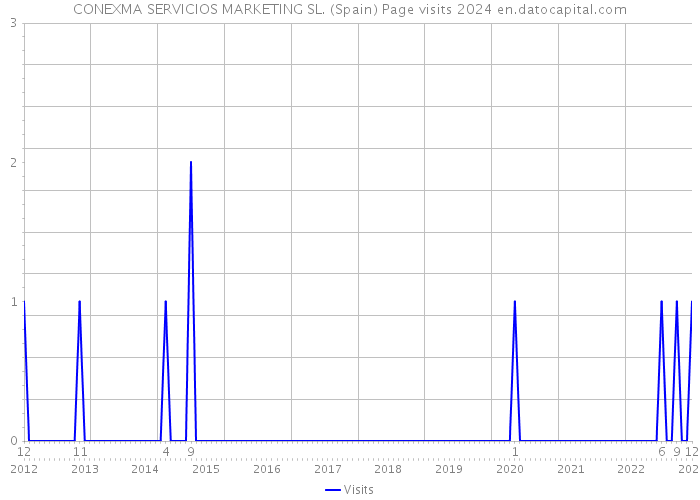 CONEXMA SERVICIOS MARKETING SL. (Spain) Page visits 2024 