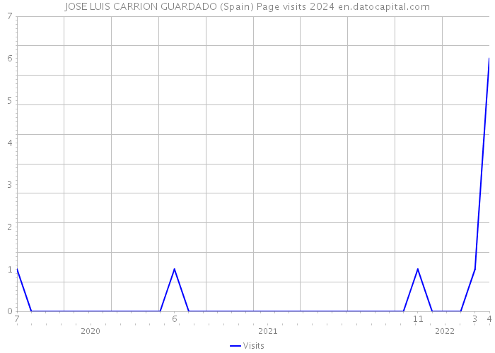 JOSE LUIS CARRION GUARDADO (Spain) Page visits 2024 