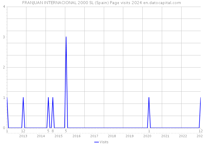 FRANJUAN INTERNACIONAL 2000 SL (Spain) Page visits 2024 