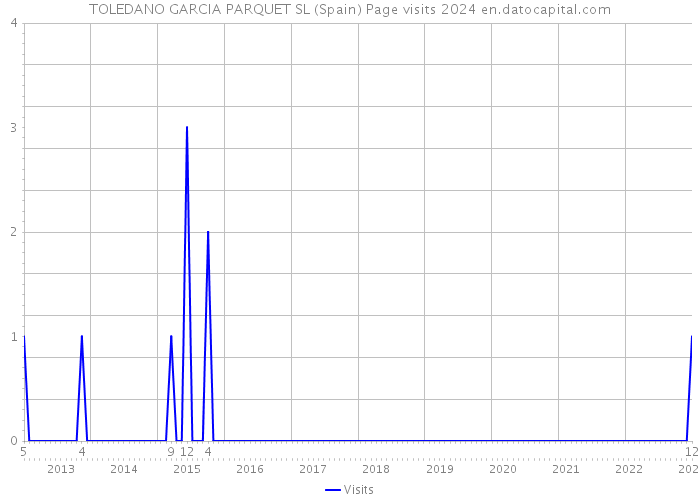 TOLEDANO GARCIA PARQUET SL (Spain) Page visits 2024 