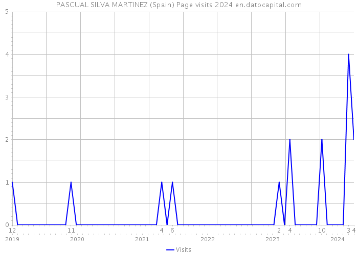 PASCUAL SILVA MARTINEZ (Spain) Page visits 2024 