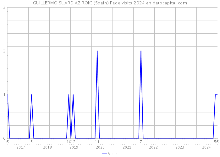 GUILLERMO SUARDIAZ ROIG (Spain) Page visits 2024 