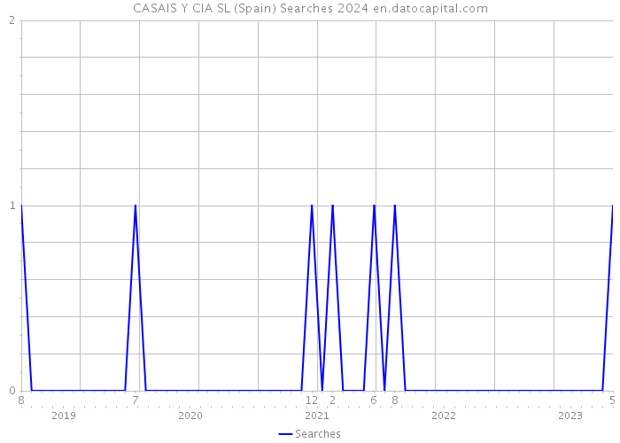 CASAIS Y CIA SL (Spain) Searches 2024 