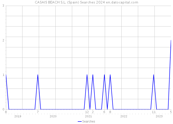 CASAIS BEACH S.L. (Spain) Searches 2024 