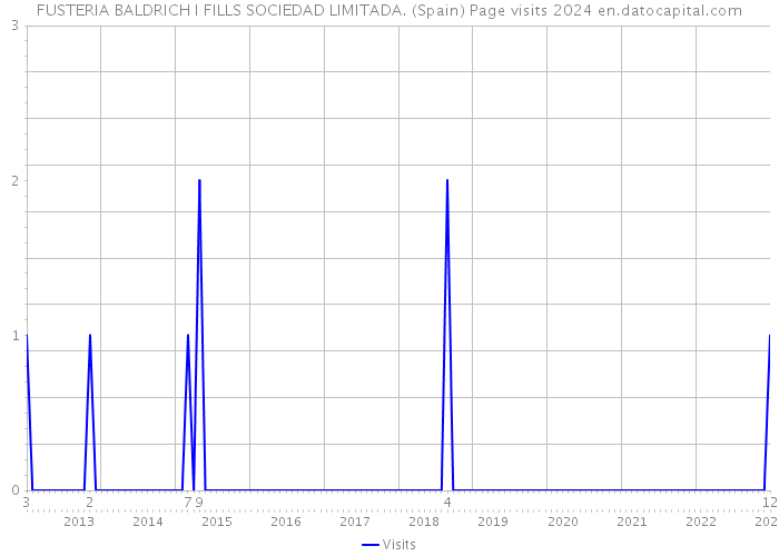 FUSTERIA BALDRICH I FILLS SOCIEDAD LIMITADA. (Spain) Page visits 2024 