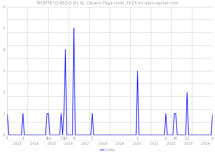 MONTE IGUELDO 81 SL. (Spain) Page visits 2024 