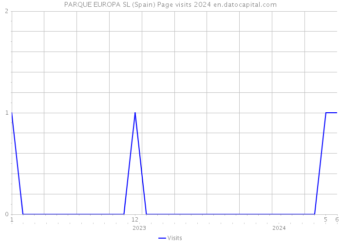 PARQUE EUROPA SL (Spain) Page visits 2024 