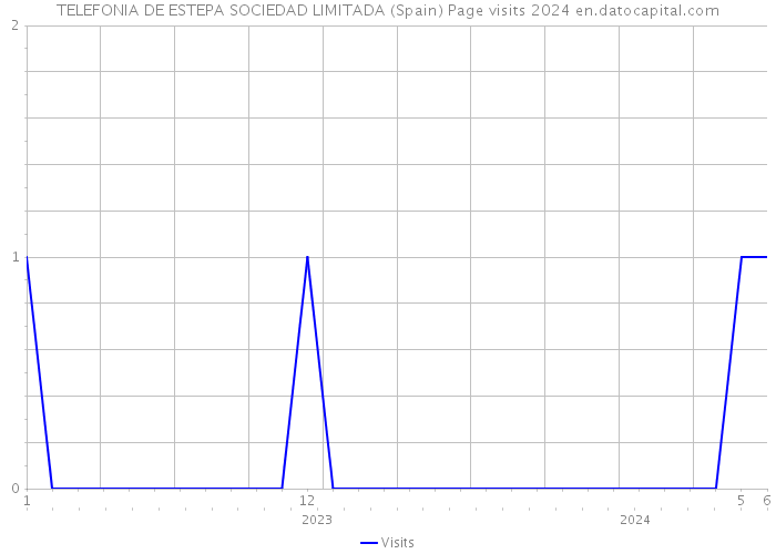 TELEFONIA DE ESTEPA SOCIEDAD LIMITADA (Spain) Page visits 2024 