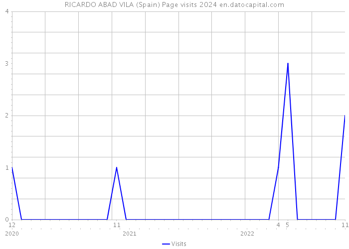 RICARDO ABAD VILA (Spain) Page visits 2024 