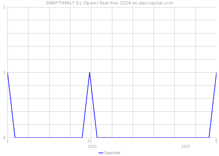 SWAP FAMILY S.L (Spain) Searches 2024 