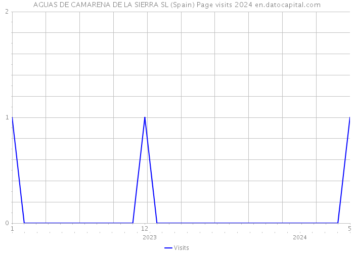 AGUAS DE CAMARENA DE LA SIERRA SL (Spain) Page visits 2024 