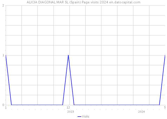ALICIA DIAGONAL MAR SL (Spain) Page visits 2024 