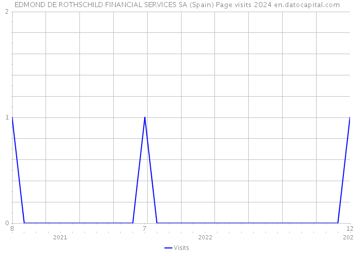 EDMOND DE ROTHSCHILD FINANCIAL SERVICES SA (Spain) Page visits 2024 