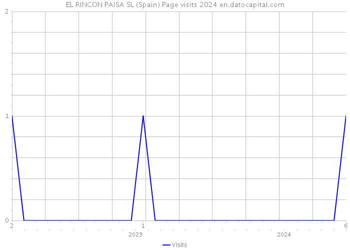 EL RINCON PAISA SL (Spain) Page visits 2024 