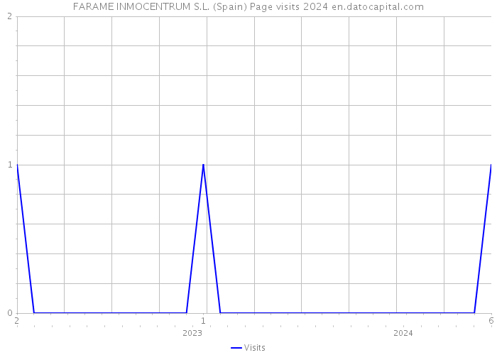 FARAME INMOCENTRUM S.L. (Spain) Page visits 2024 