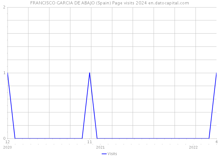 FRANCISCO GARCIA DE ABAJO (Spain) Page visits 2024 