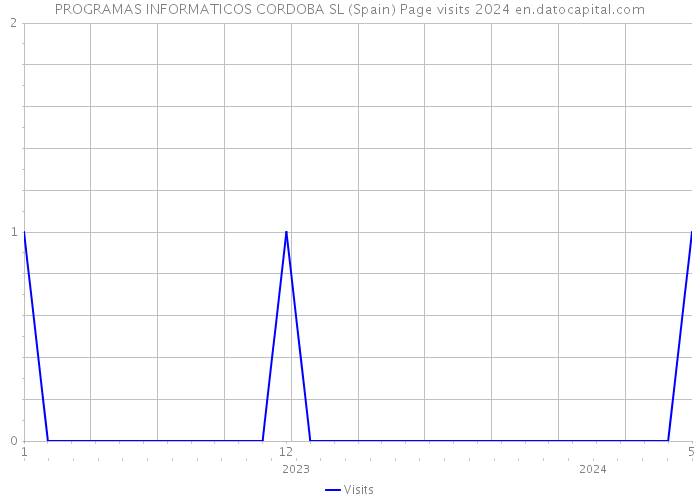 PROGRAMAS INFORMATICOS CORDOBA SL (Spain) Page visits 2024 