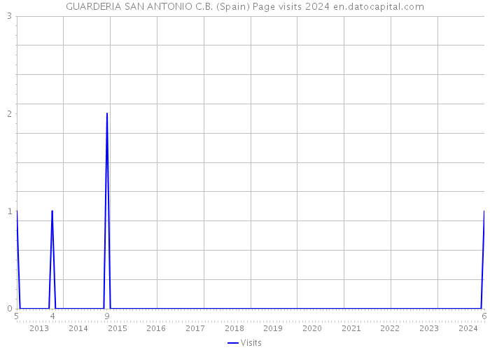 GUARDERIA SAN ANTONIO C.B. (Spain) Page visits 2024 