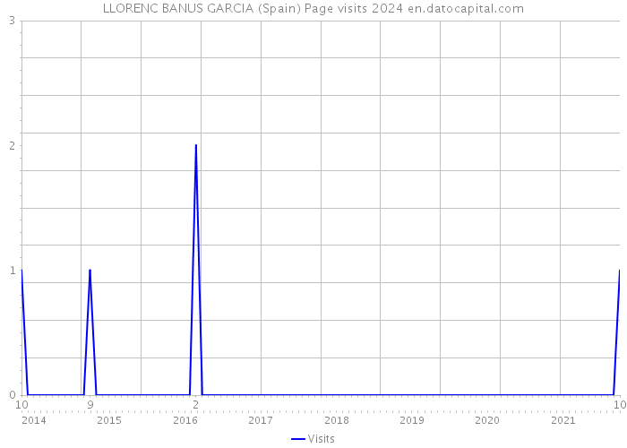 LLORENC BANUS GARCIA (Spain) Page visits 2024 