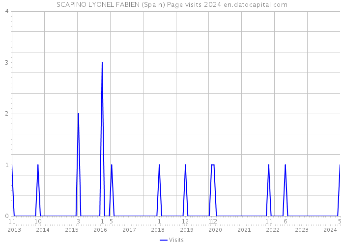 SCAPINO LYONEL FABIEN (Spain) Page visits 2024 