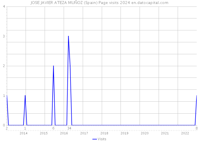 JOSE JAVIER ATEZA MUÑOZ (Spain) Page visits 2024 