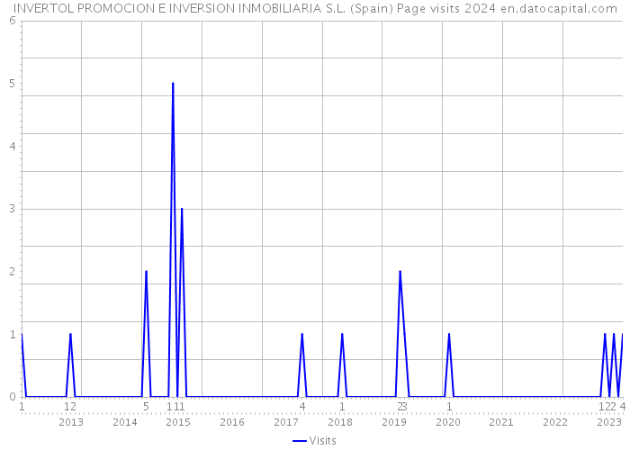 INVERTOL PROMOCION E INVERSION INMOBILIARIA S.L. (Spain) Page visits 2024 