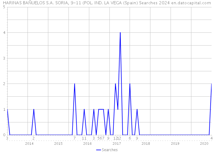 HARINAS BAÑUELOS S.A. SORIA, 9-11 (POL. IND. LA VEGA (Spain) Searches 2024 