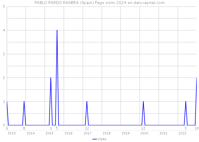 PABLO PARDO RANERA (Spain) Page visits 2024 