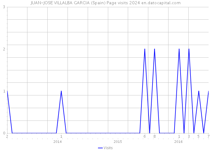 JUAN-JOSE VILLALBA GARCIA (Spain) Page visits 2024 
