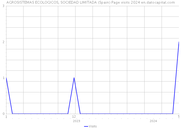 AGROSISTEMAS ECOLOGICOS, SOCIEDAD LIMITADA (Spain) Page visits 2024 