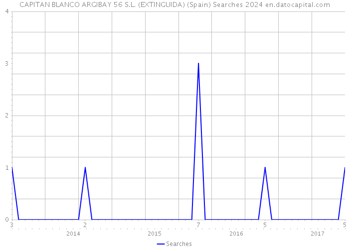 CAPITAN BLANCO ARGIBAY 56 S.L. (EXTINGUIDA) (Spain) Searches 2024 