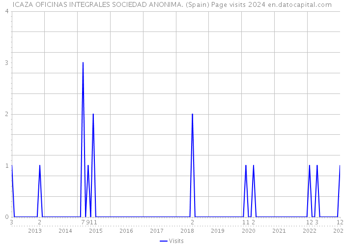 ICAZA OFICINAS INTEGRALES SOCIEDAD ANONIMA. (Spain) Page visits 2024 