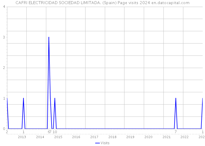 CAFRI ELECTRICIDAD SOCIEDAD LIMITADA. (Spain) Page visits 2024 