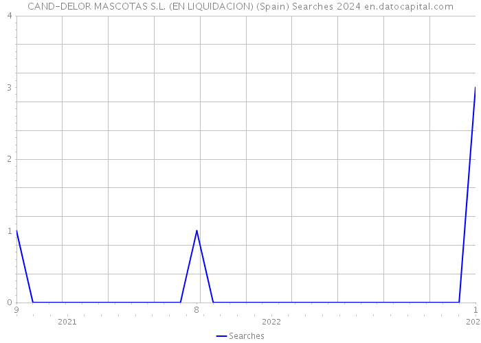 CAND-DELOR MASCOTAS S.L. (EN LIQUIDACION) (Spain) Searches 2024 