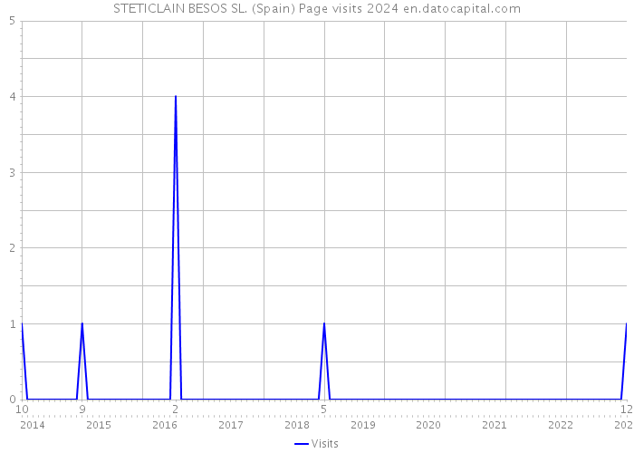 STETICLAIN BESOS SL. (Spain) Page visits 2024 