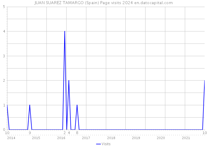 JUAN SUAREZ TAMARGO (Spain) Page visits 2024 