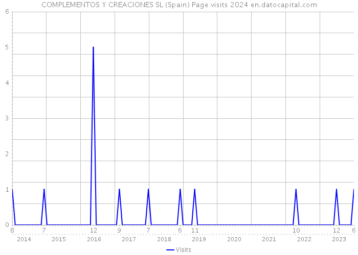 COMPLEMENTOS Y CREACIONES SL (Spain) Page visits 2024 