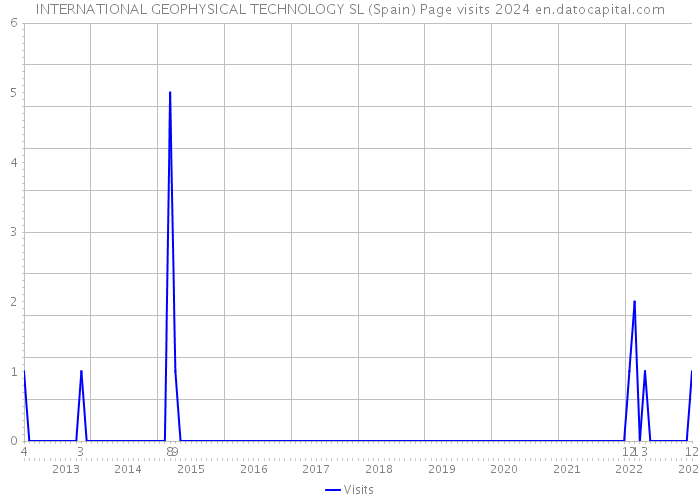 INTERNATIONAL GEOPHYSICAL TECHNOLOGY SL (Spain) Page visits 2024 