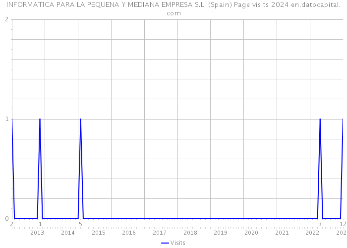 INFORMATICA PARA LA PEQUENA Y MEDIANA EMPRESA S.L. (Spain) Page visits 2024 