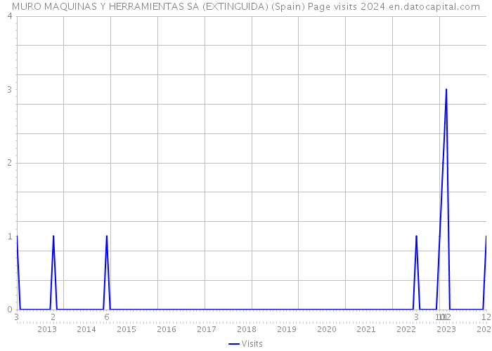 MURO MAQUINAS Y HERRAMIENTAS SA (EXTINGUIDA) (Spain) Page visits 2024 