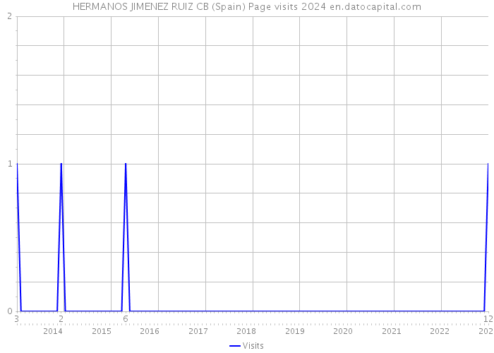 HERMANOS JIMENEZ RUIZ CB (Spain) Page visits 2024 