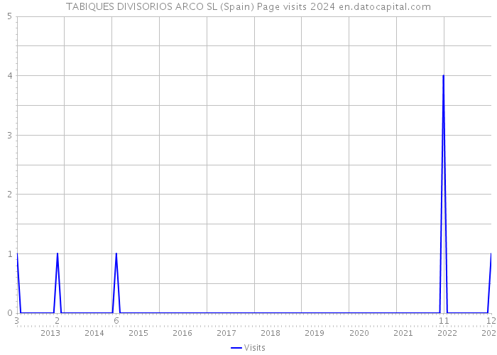 TABIQUES DIVISORIOS ARCO SL (Spain) Page visits 2024 