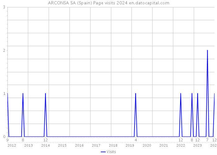 ARCONSA SA (Spain) Page visits 2024 