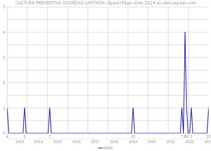 CULTURA PREVENTIVA SOCIEDAD LIMITADA (Spain) Page visits 2024 