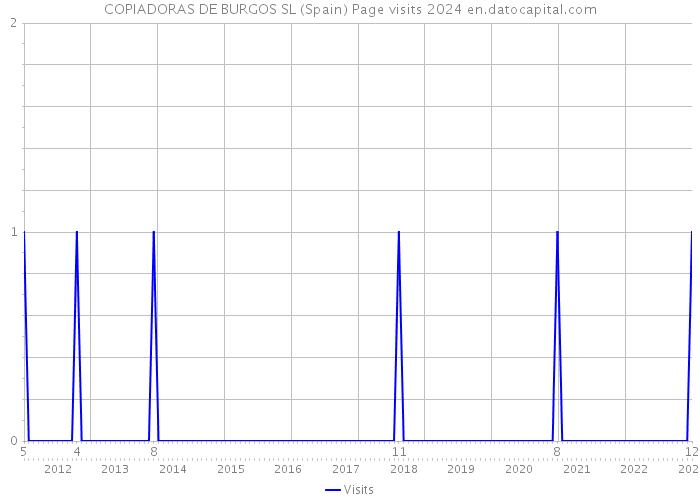 COPIADORAS DE BURGOS SL (Spain) Page visits 2024 