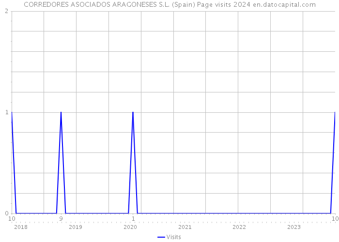 CORREDORES ASOCIADOS ARAGONESES S.L. (Spain) Page visits 2024 