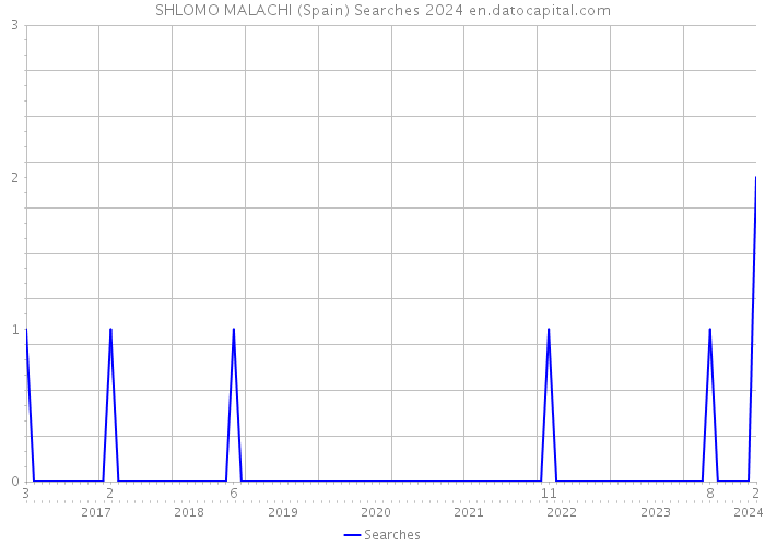 SHLOMO MALACHI (Spain) Searches 2024 