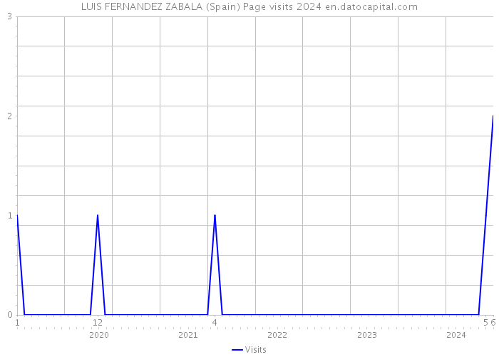LUIS FERNANDEZ ZABALA (Spain) Page visits 2024 